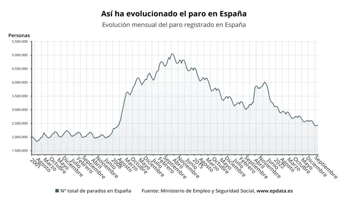 El desempleo disminuye en 4.846 personas en septiembre gracias a la construcción y los servicios