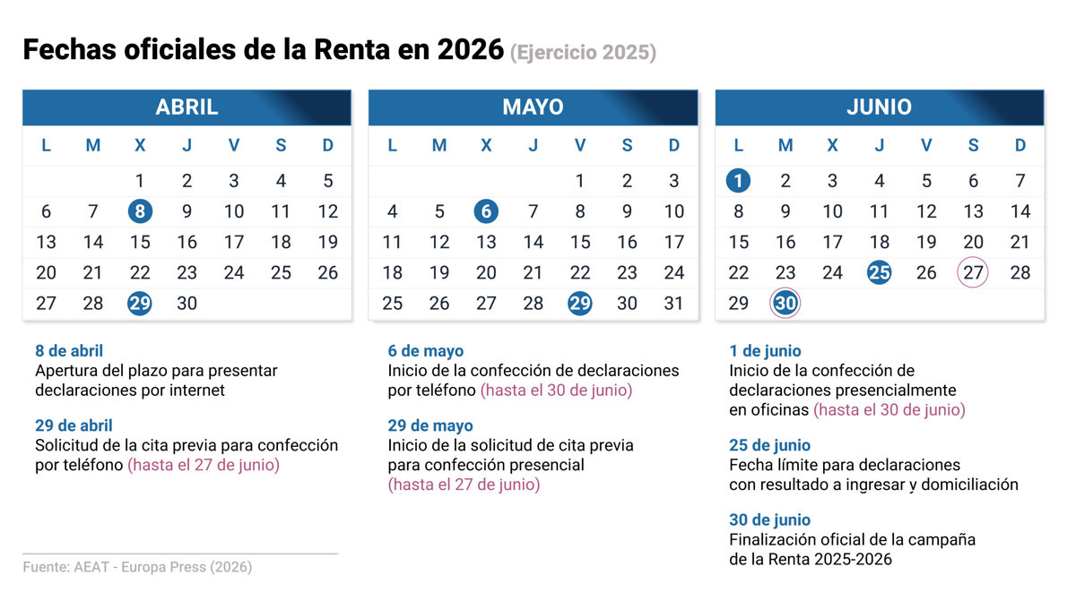 Calendario de la Renta 2025-2026: fechas importantes, obligados a declarar y ventajas de hacerlo